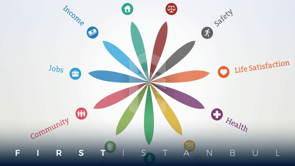 مؤشر جودة الحياة في تركيا